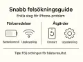 Snabb felsökningsguide för iPhone-problem. Bild i bild visar batterikontroll, uppkoppling, omstart och uppdatering.