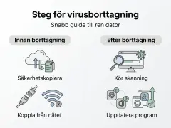 Guide för att trojan virus ta bort: säkerhetskopiera, koppla från nätet, kör skanning och uppdatera program.