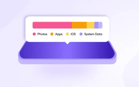 Grafisk representation av minne iPhone. En stapeldiagram visar hur foton, appar, iOS och systemdata tar upp utrymme.