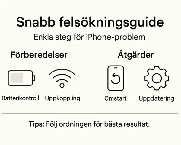 Snabb felsökningsguide för iPhone-problem. Bild i bild visar batterikontroll, uppkoppling, omstart och uppdatering.