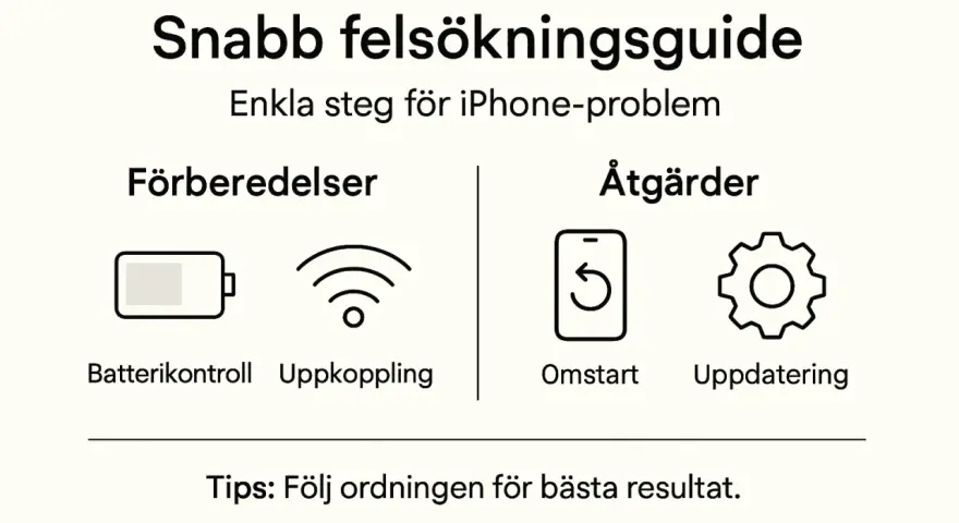 Snabb felsökningsguide för iPhone-problem. Bild i bild visar batterikontroll, uppkoppling, omstart och uppdatering.