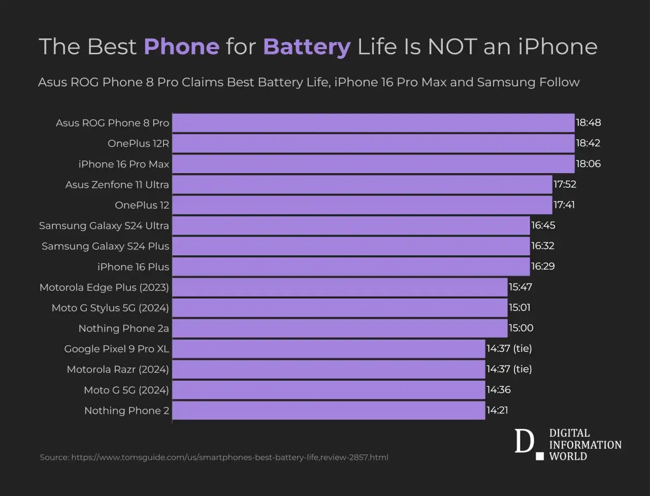 Jämförelse av mobilers batteritid: Asus ROG Phone 8 Pro har bäst batteritid, följt av OnePlus 12R och iPhone 16 Pro Max.