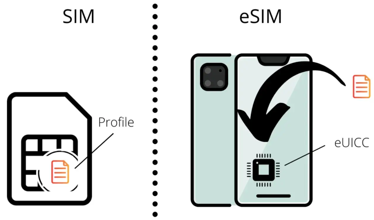 Jämförelse av SIM och eSIM. Med eSIM kan man ha två abonnemang samtidigt, vilket visas med en profil som laddas ner till telefonens eUICC.