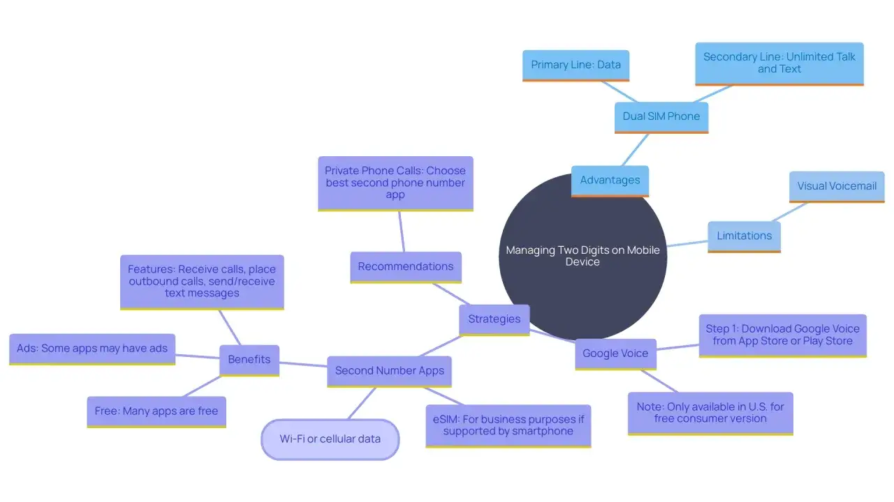 Mindmap om att hantera tv&aring; nummer p&aring; en dual sim telefon. F&ouml;rdelar, nackdelar och strategier f&ouml;r att anv&auml;nda appar som Google Voice.