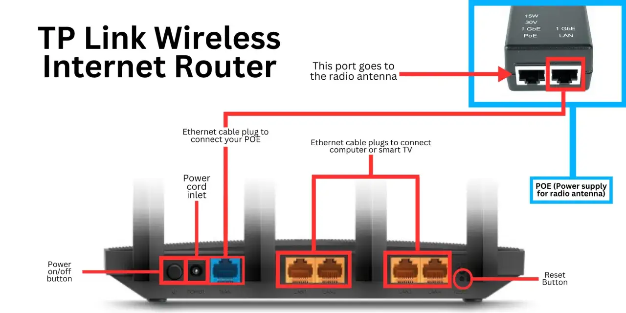 Diagram som visar hur fungerar wifi med en TP-Link router, dess portar och POE-strömförsörjning för antennen.