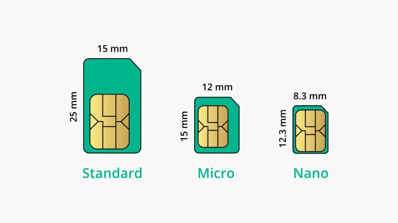 Tre SIM-kort i olika storlekar: Standard, Micro och Nano. Micro SIM-kortet är mindre än standard.